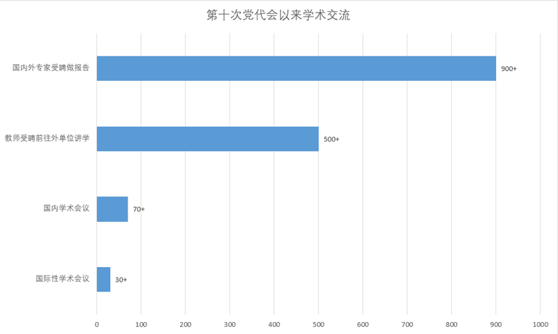 第十次党代会以来学术交流柱状图(表4).png