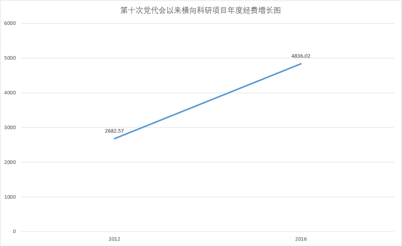 第十次党代会以来横向科研项目年度经费增长图(表2).png