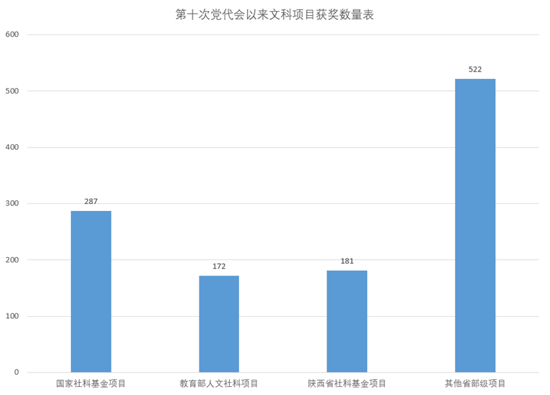 第十次党代会以来文科项目获奖数量表(表1).png