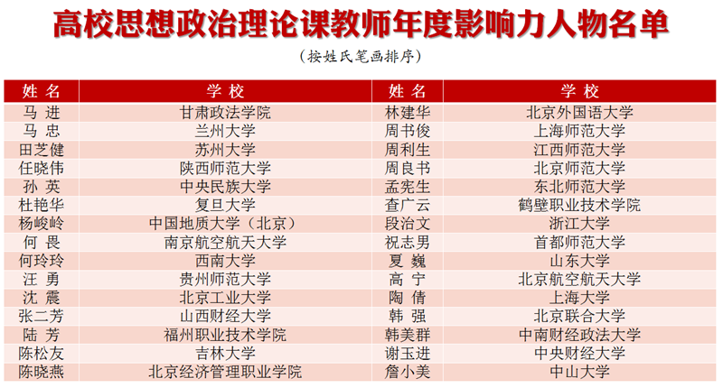 1全国高校思想政治理论课教师年度影响力人物名单_副本.png