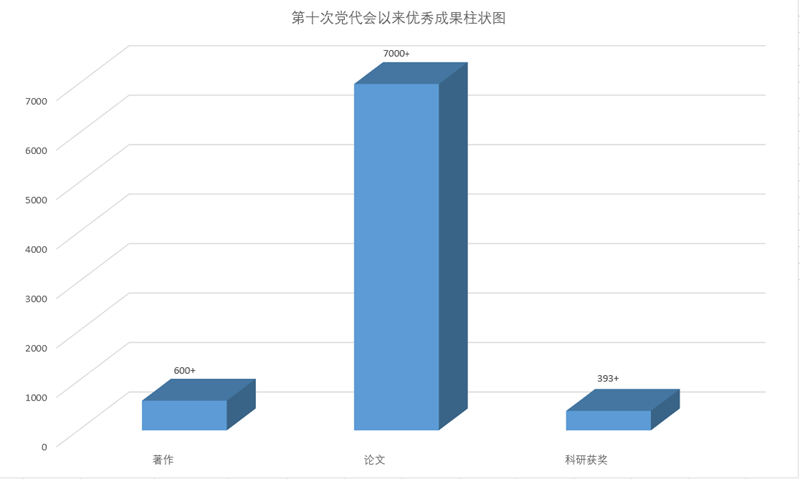 第十次党代会以来优秀成果柱状图(表3).png