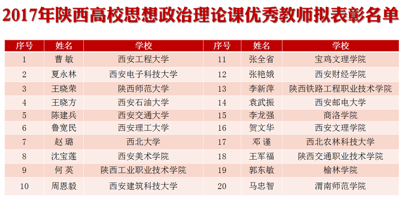 2017年陕西高校思想政治理论课优秀教师拟表彰名单_副本.png